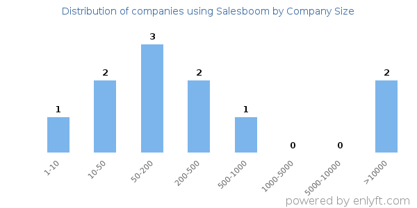 Companies using Salesboom, by size (number of employees)