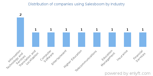 Companies using Salesboom - Distribution by industry