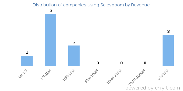 Salesboom clients - distribution by company revenue