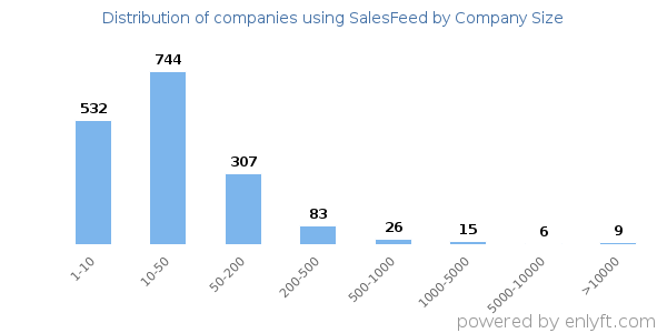 Companies using SalesFeed, by size (number of employees)