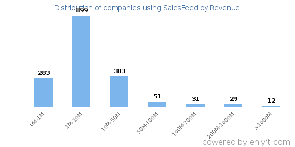 SalesFeed clients - distribution by company revenue