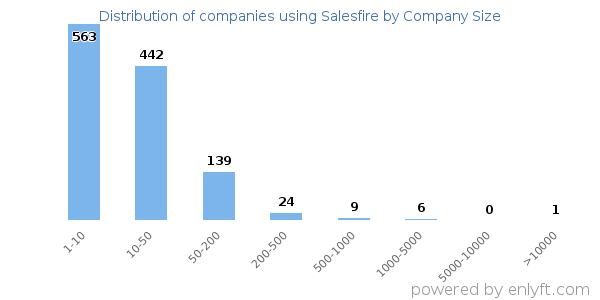 Companies using Salesfire, by size (number of employees)