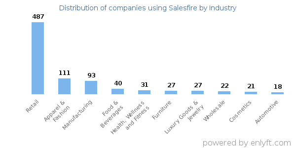 Companies using Salesfire - Distribution by industry