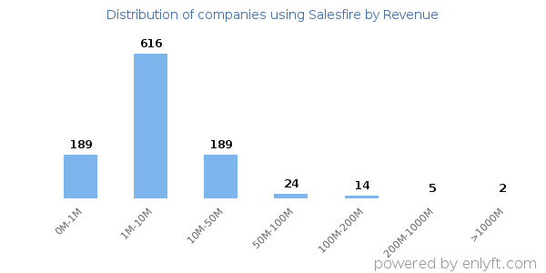 Salesfire clients - distribution by company revenue