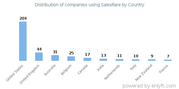 Salesflare customers by country