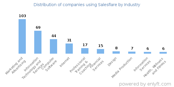 Companies using Salesflare - Distribution by industry