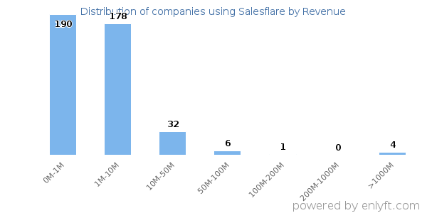 Salesflare clients - distribution by company revenue