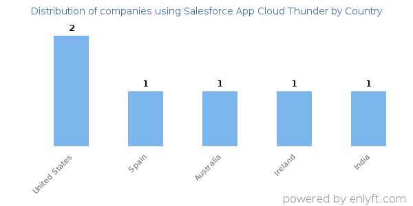 Salesforce App Cloud Thunder customers by country