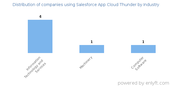 Companies using Salesforce App Cloud Thunder - Distribution by industry