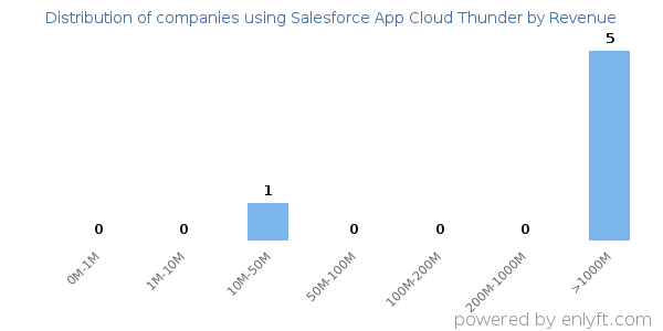Salesforce App Cloud Thunder clients - distribution by company revenue