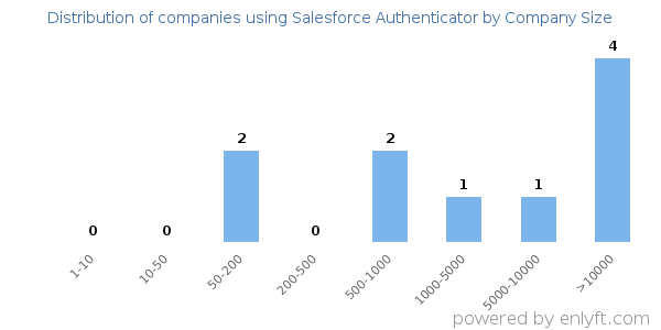 Companies using Salesforce Authenticator, by size (number of employees)