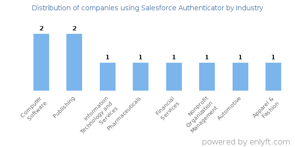 Companies using Salesforce Authenticator - Distribution by industry