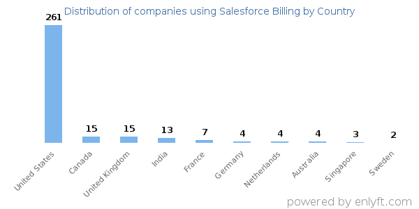 Salesforce Billing customers by country
