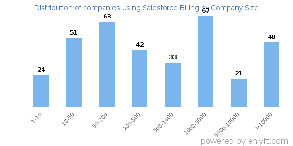 Companies using Salesforce Billing, by size (number of employees)