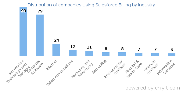 Companies using Salesforce Billing - Distribution by industry