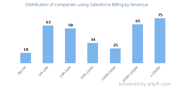Salesforce Billing clients - distribution by company revenue