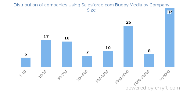 Companies using Salesforce.com Buddy Media, by size (number of employees)