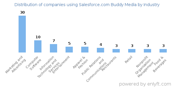 Companies using Salesforce.com Buddy Media - Distribution by industry
