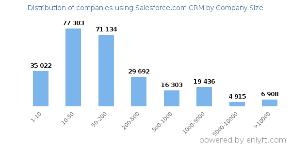 Companies using Salesforce.com CRM, by size (number of employees)
