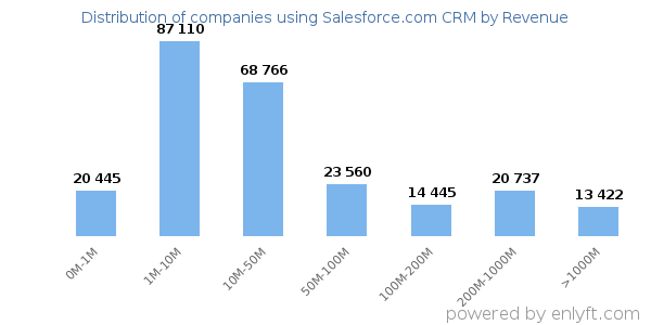 Salesforce.com CRM clients - distribution by company revenue