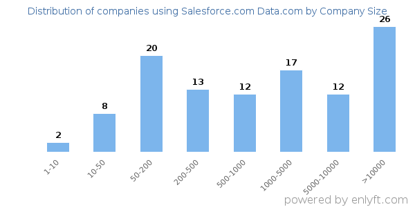 Companies using Salesforce.com Data.com, by size (number of employees)