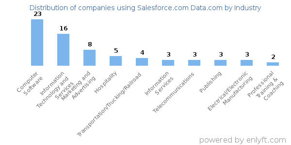 Companies using Salesforce.com Data.com - Distribution by industry