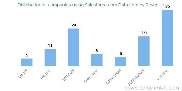 Salesforce.com Data.com clients - distribution by company revenue
