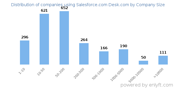Companies using Salesforce.com Desk.com, by size (number of employees)