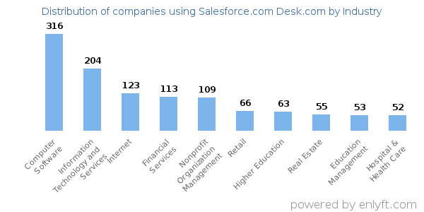 Companies using Salesforce.com Desk.com - Distribution by industry