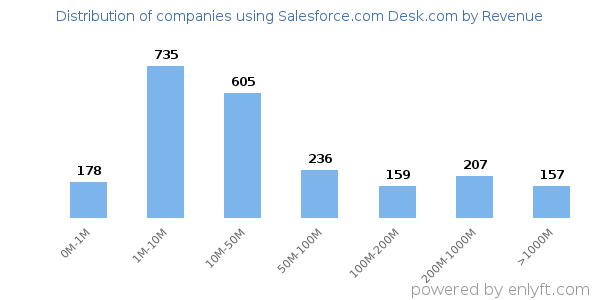 Salesforce.com Desk.com clients - distribution by company revenue