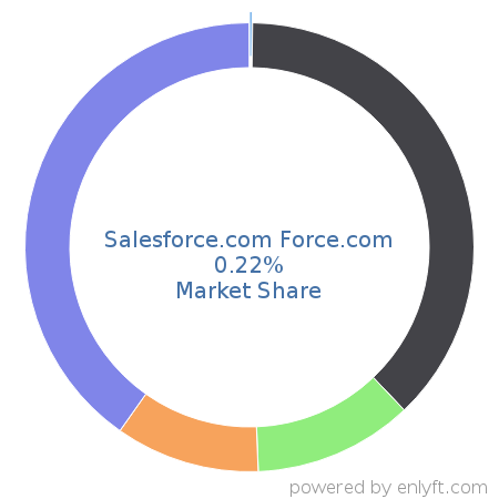 Salesforce.com Force.com market share in Cloud Platforms & Services is about 0.39%