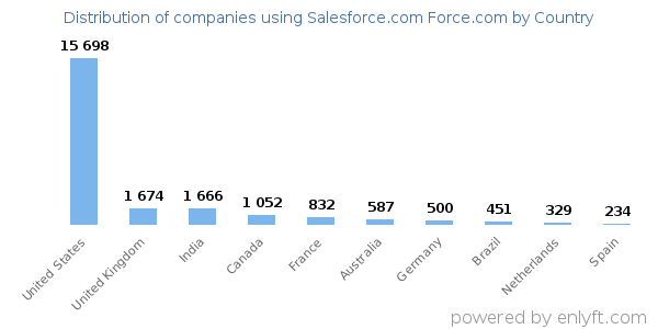 Salesforce.com Force.com customers by country