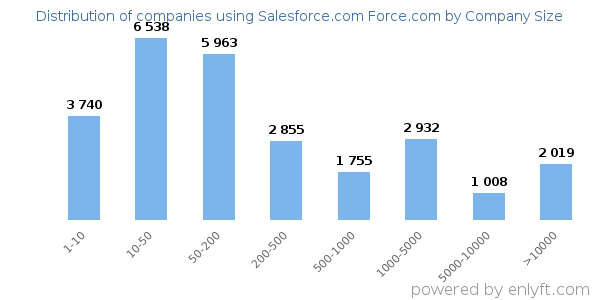 Companies using Salesforce.com Force.com, by size (number of employees)