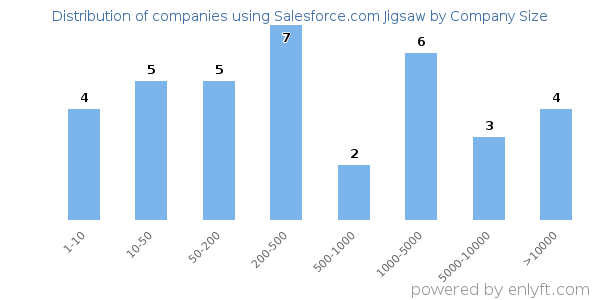 Companies using Salesforce.com Jigsaw, by size (number of employees)