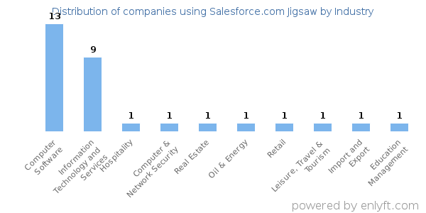 Companies using Salesforce.com Jigsaw - Distribution by industry