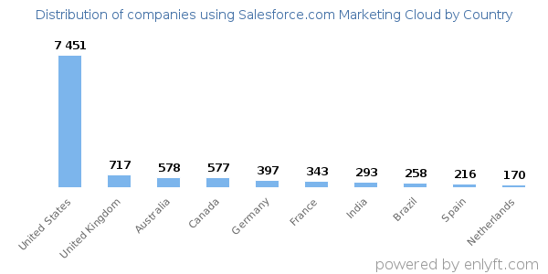 Salesforce.com Marketing Cloud customers by country