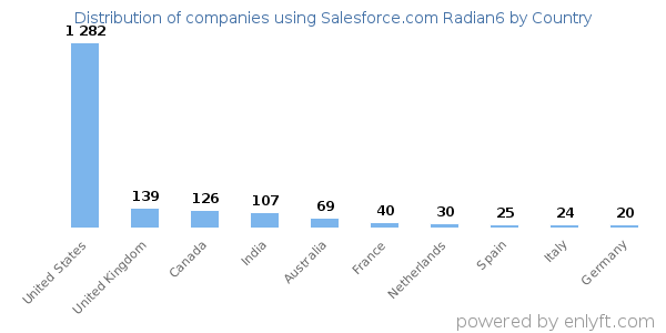 Salesforce.com Radian6 customers by country
