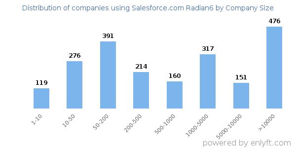 Companies using Salesforce.com Radian6, by size (number of employees)