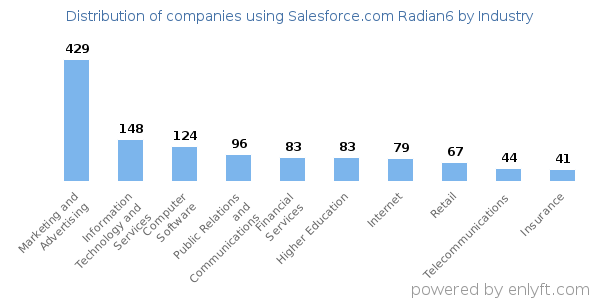 Companies using Salesforce.com Radian6 - Distribution by industry