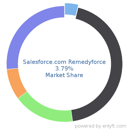 Salesforce.com Remedyforce market share in IT Service Management (ITSM) is about 4.67%