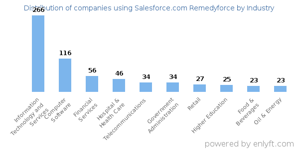 Companies using Salesforce.com Remedyforce - Distribution by industry