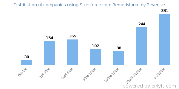 Salesforce.com Remedyforce clients - distribution by company revenue