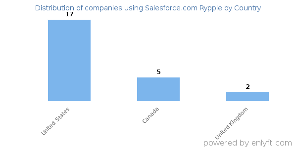 Salesforce.com Rypple customers by country