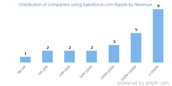 Salesforce.com Rypple clients - distribution by company revenue