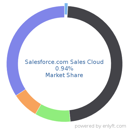 Salesforce.com Sales Cloud market share in Customer Relationship Management (CRM) is about 1.04%