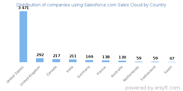 Salesforce.com Sales Cloud customers by country