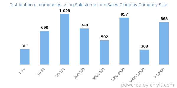 Companies using Salesforce.com Sales Cloud, by size (number of employees)