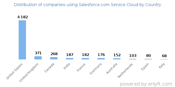 Salesforce.com Service Cloud customers by country