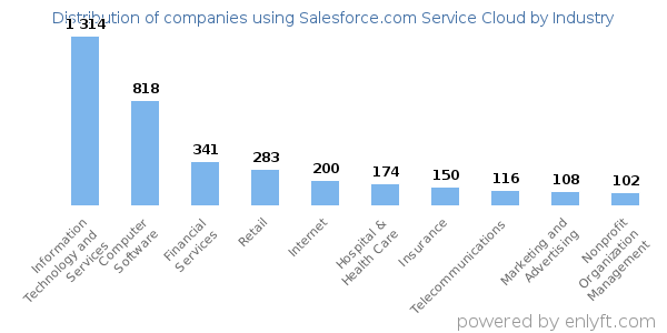 Companies using Salesforce.com Service Cloud - Distribution by industry