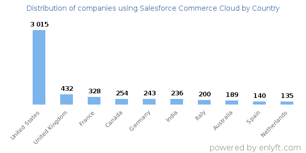 Salesforce Commerce Cloud customers by country
